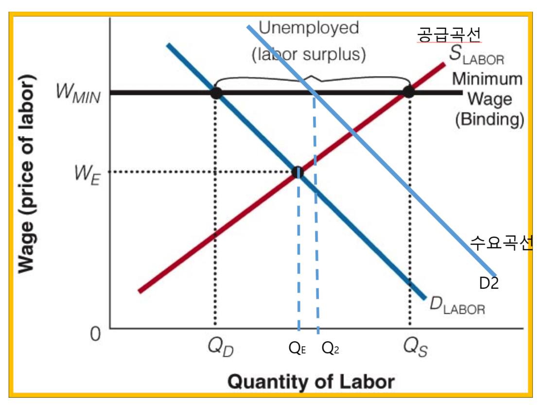 최저임금의 노동시장 영향]