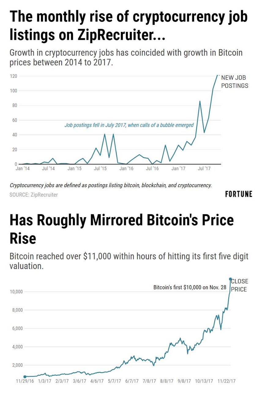 비트코인 가격 변동과 관련 일자리 변화]